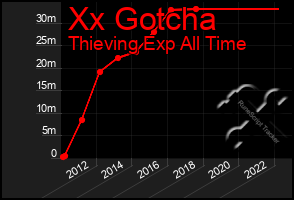 Total Graph of Xx Gotcha