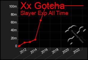 Total Graph of Xx Gotcha