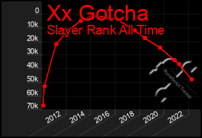 Total Graph of Xx Gotcha