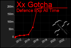 Total Graph of Xx Gotcha