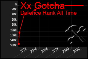 Total Graph of Xx Gotcha