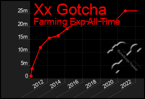 Total Graph of Xx Gotcha