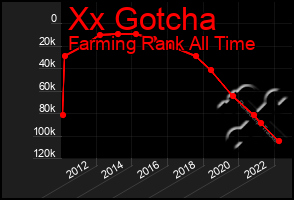 Total Graph of Xx Gotcha