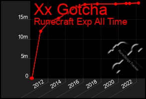 Total Graph of Xx Gotcha