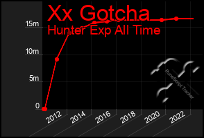 Total Graph of Xx Gotcha