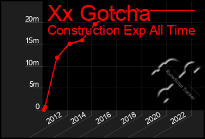 Total Graph of Xx Gotcha