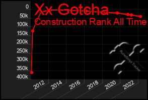 Total Graph of Xx Gotcha