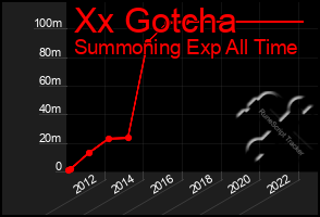 Total Graph of Xx Gotcha