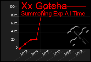 Total Graph of Xx Gotcha