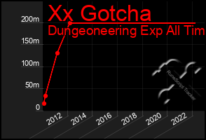 Total Graph of Xx Gotcha