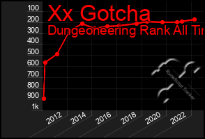 Total Graph of Xx Gotcha