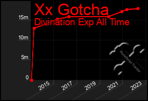 Total Graph of Xx Gotcha