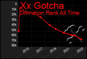 Total Graph of Xx Gotcha