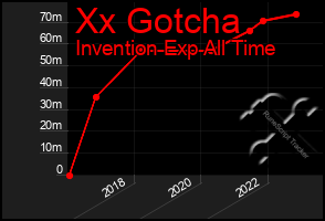 Total Graph of Xx Gotcha