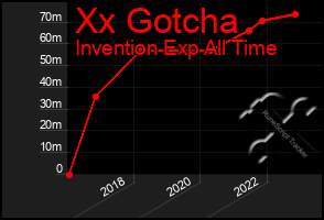 Total Graph of Xx Gotcha