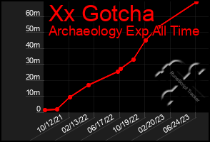 Total Graph of Xx Gotcha