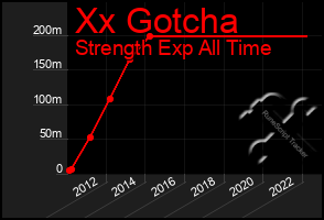 Total Graph of Xx Gotcha