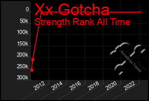 Total Graph of Xx Gotcha