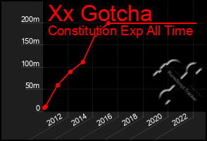 Total Graph of Xx Gotcha