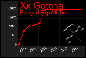 Total Graph of Xx Gotcha