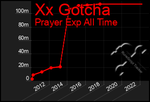 Total Graph of Xx Gotcha