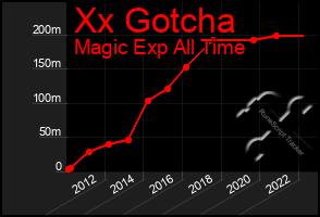 Total Graph of Xx Gotcha