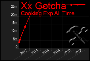 Total Graph of Xx Gotcha