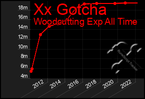 Total Graph of Xx Gotcha