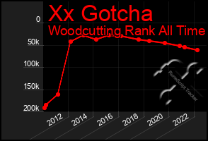 Total Graph of Xx Gotcha