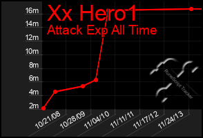Total Graph of Xx Hero1