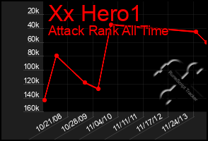 Total Graph of Xx Hero1