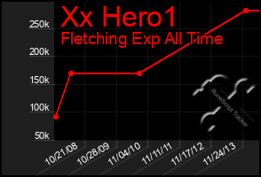 Total Graph of Xx Hero1