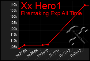 Total Graph of Xx Hero1