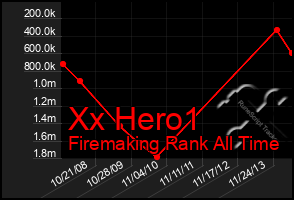Total Graph of Xx Hero1