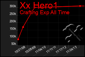 Total Graph of Xx Hero1