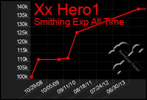 Total Graph of Xx Hero1