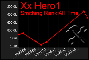 Total Graph of Xx Hero1