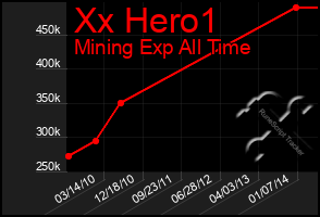 Total Graph of Xx Hero1