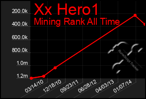 Total Graph of Xx Hero1