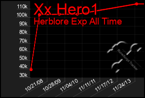 Total Graph of Xx Hero1