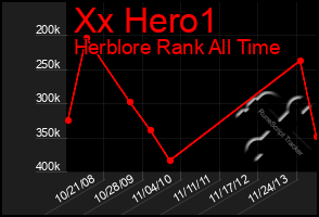Total Graph of Xx Hero1