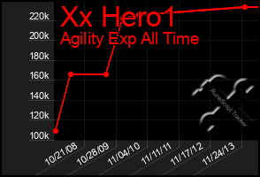 Total Graph of Xx Hero1