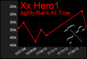 Total Graph of Xx Hero1