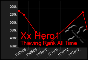 Total Graph of Xx Hero1