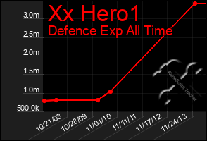 Total Graph of Xx Hero1