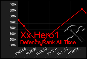 Total Graph of Xx Hero1