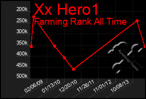 Total Graph of Xx Hero1