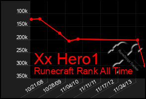 Total Graph of Xx Hero1