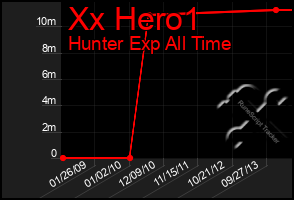 Total Graph of Xx Hero1