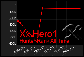 Total Graph of Xx Hero1